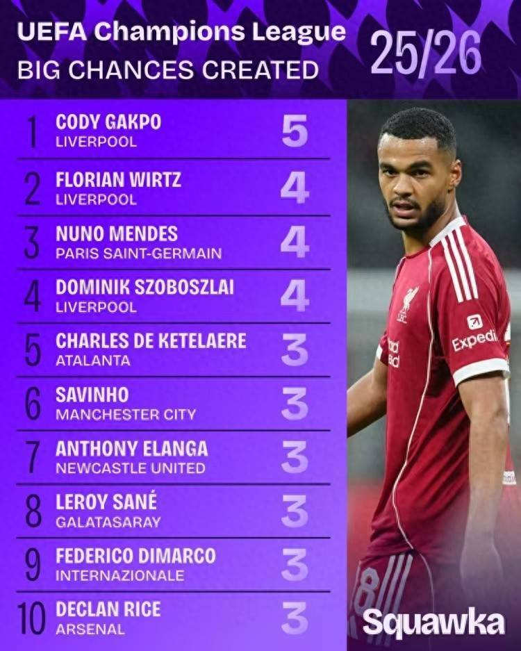 欧冠本赛季创造绝佳机会榜:前4利物浦占据3席 谁在浪费机会