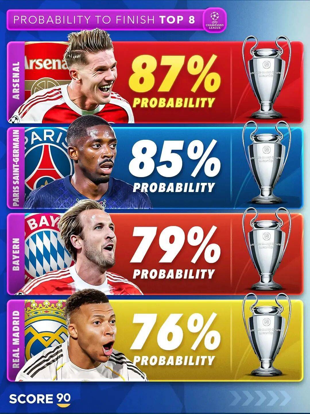 看看欧冠三轮过后的积分榜,就明白五大联赛为什么是五大联赛了,也可更明白欧冠改革的目的