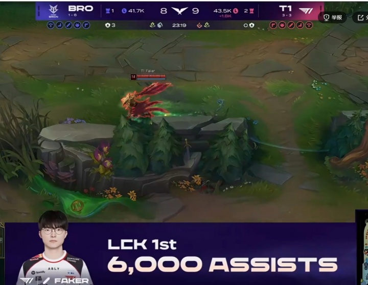 Faker达成职业生涯6000助攻！位列LCK全选手第一名