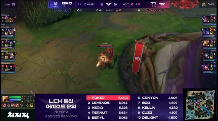 Faker达成职业生涯6000助攻！位列LCK全选手第一名